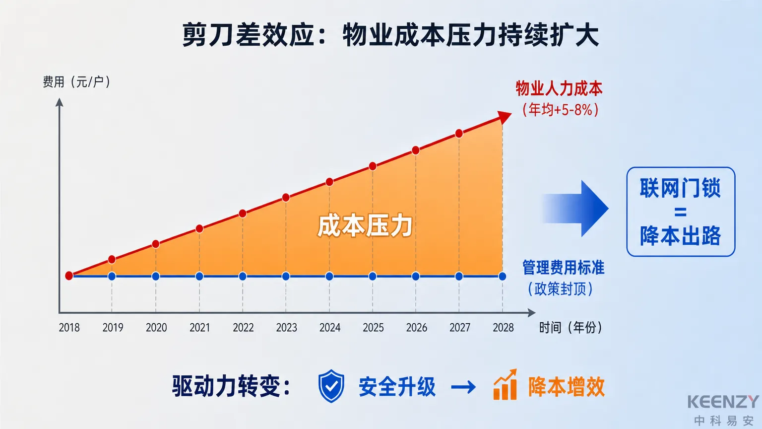 物业人力成本剪刀差趋势与门锁智能化驱动力