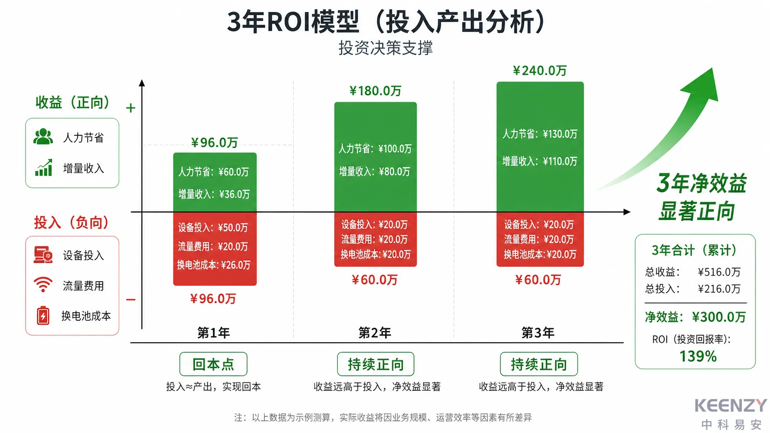 公租房联网门锁3年综合投入产出测算模型