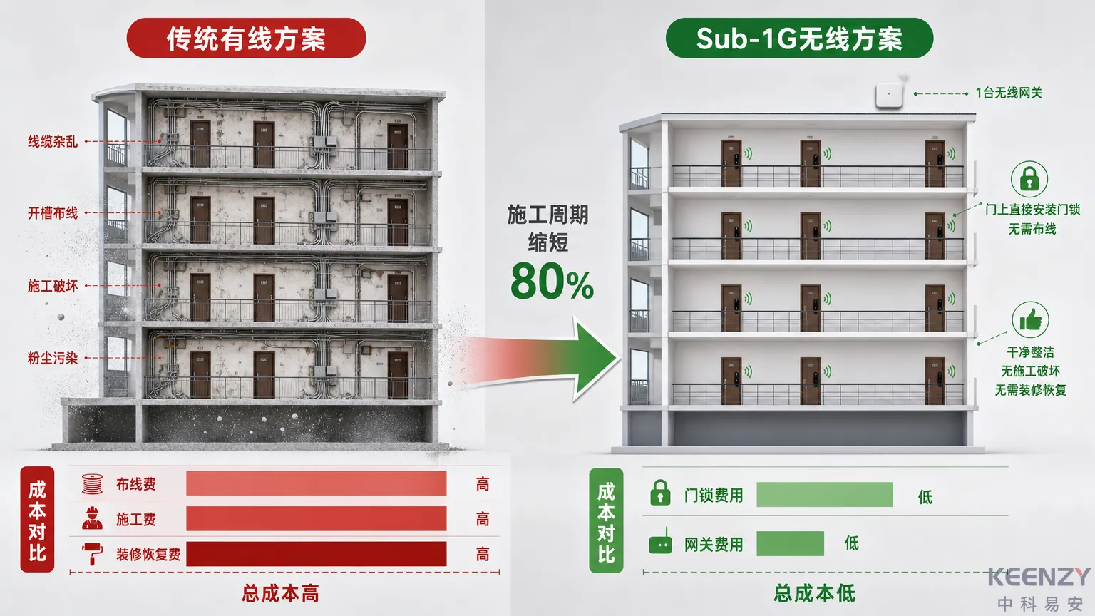 老旧宿舍楼有线布线vs无线方案的成本对比分析图