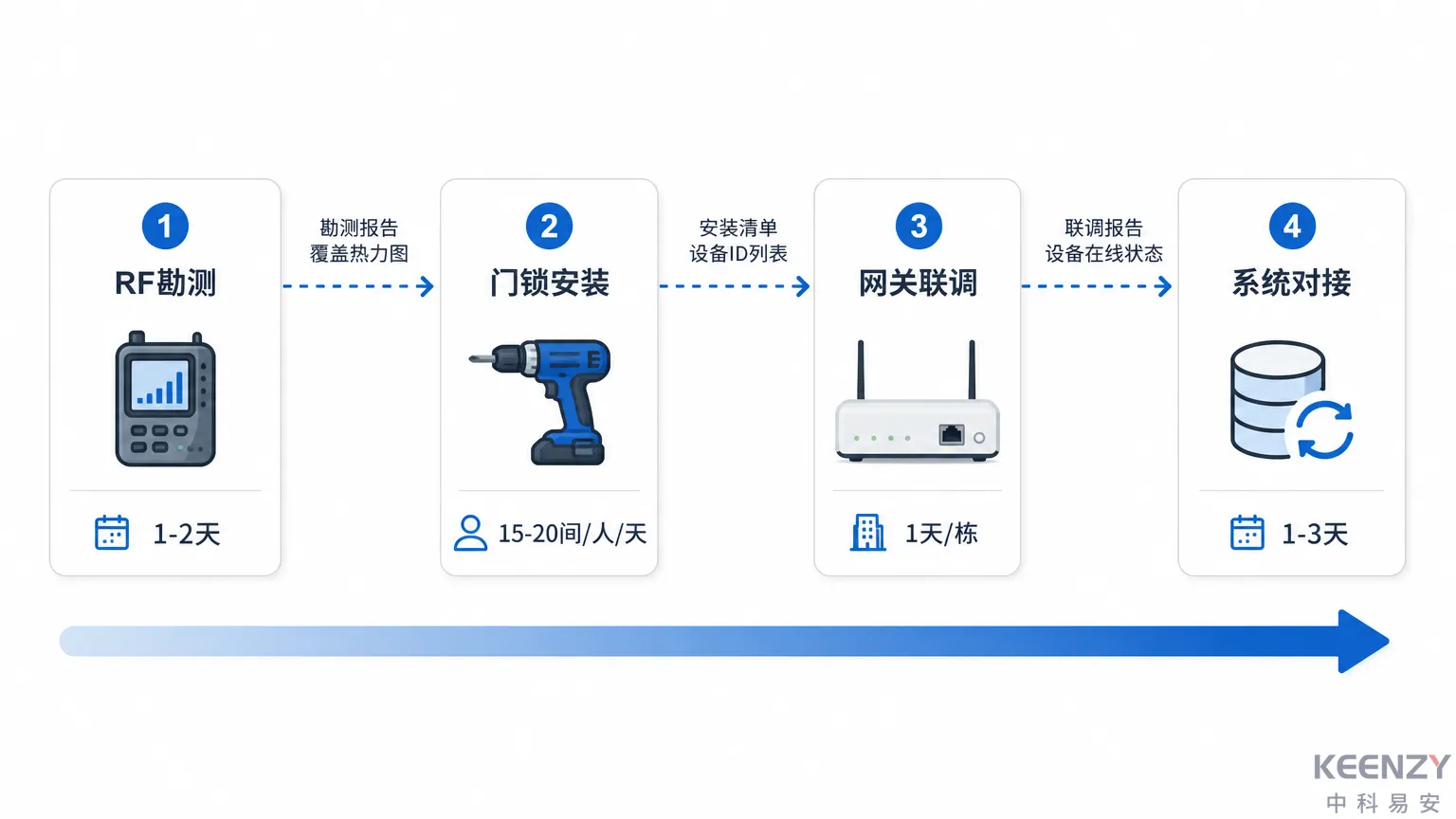 Sub-1G无线联网门锁旧改部署四阶段实施流程图