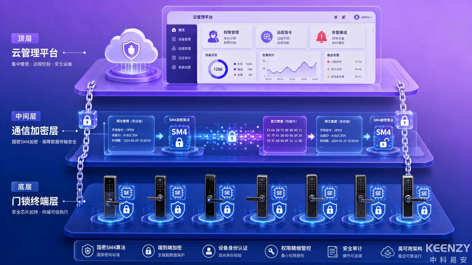 无线联网门锁安全加密与远程管理架构图