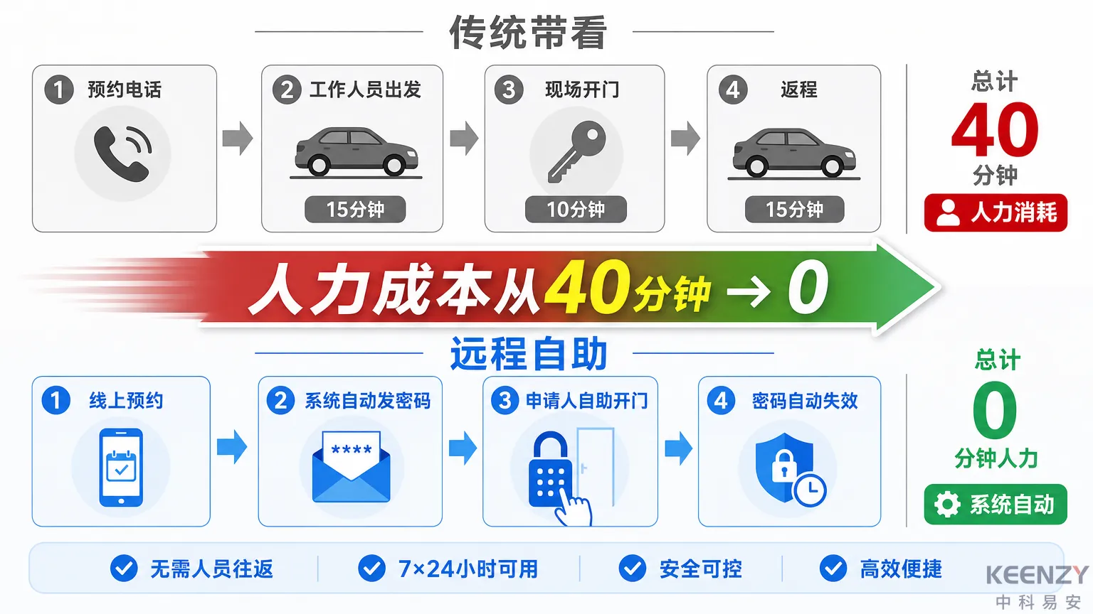 远程自助看房4步流程与传统带看模式对比