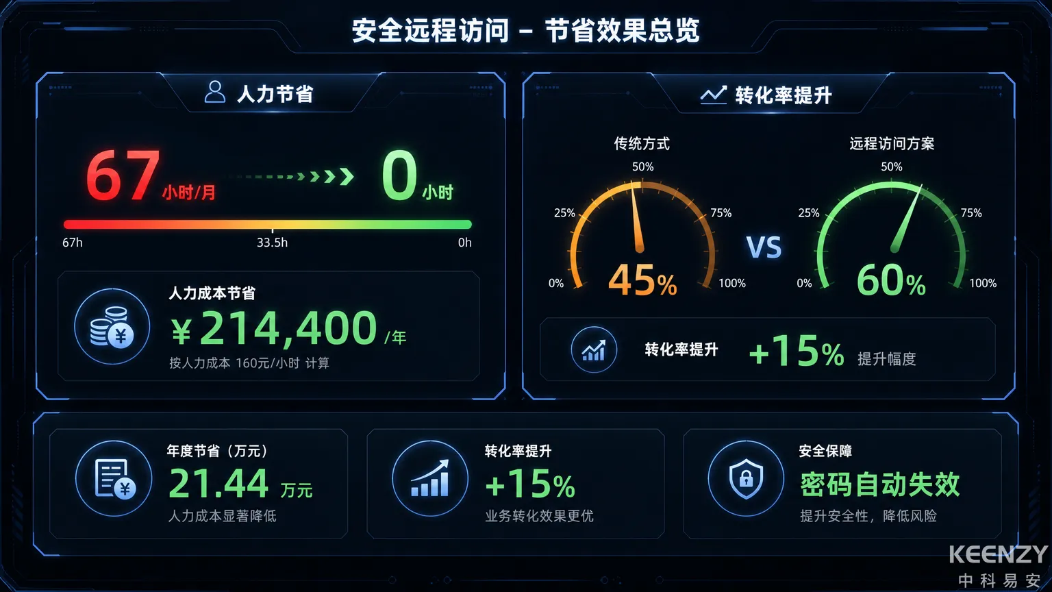 月均100次看房人力节省与转化率提升数据