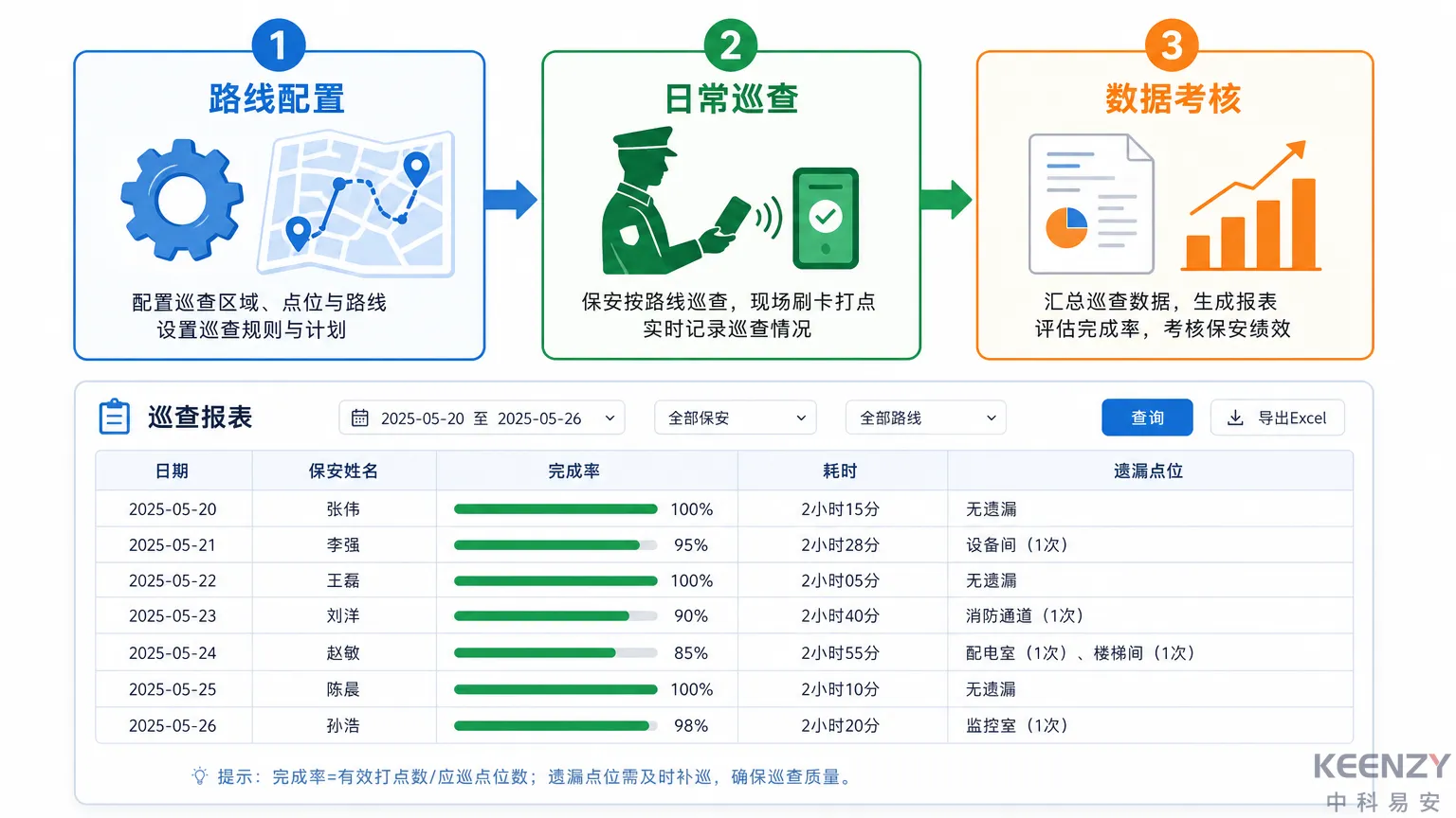 巡查打卡3步实施流程与考核报表示例