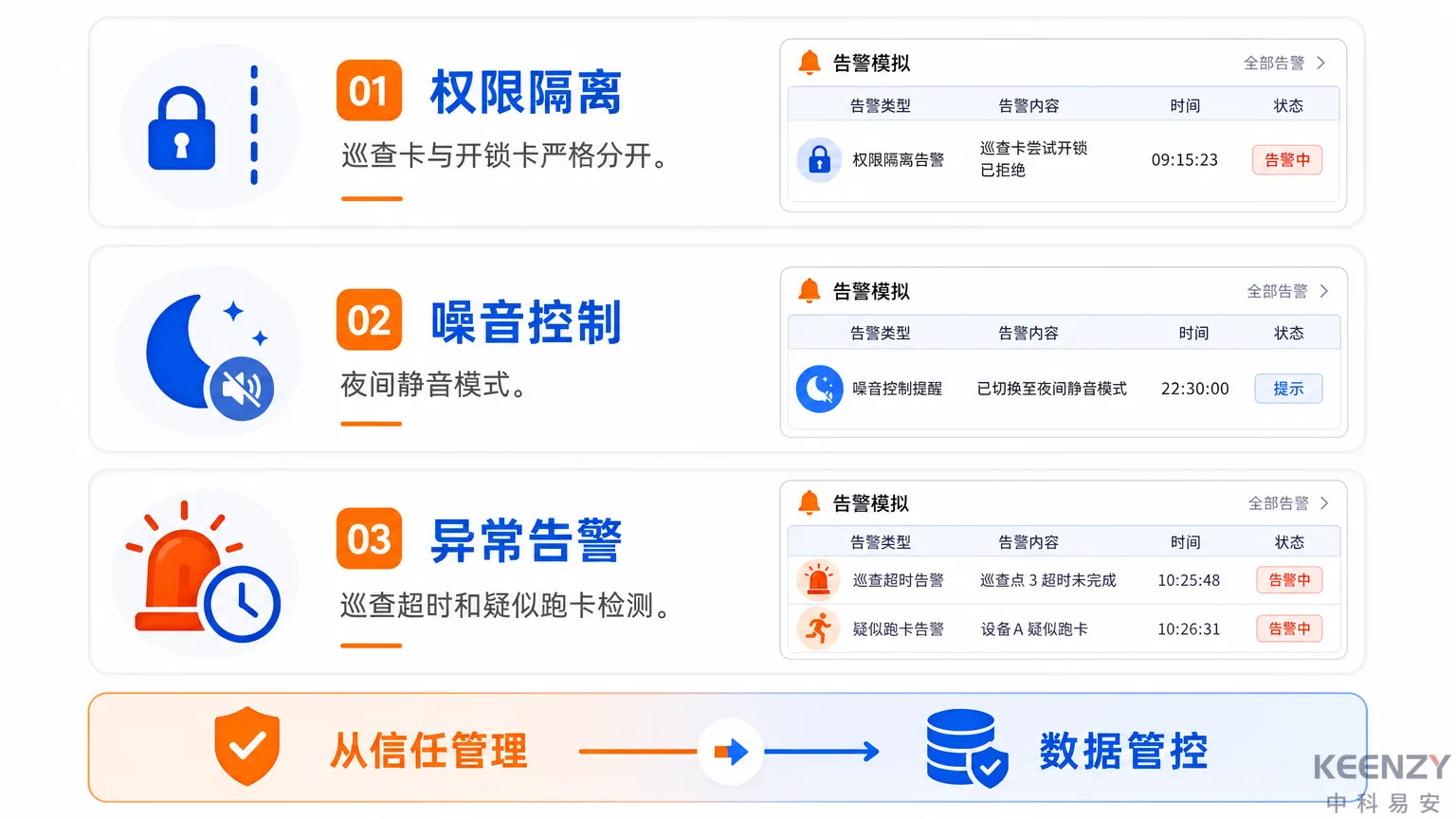 巡查部署3个注意事项与异常告警机制