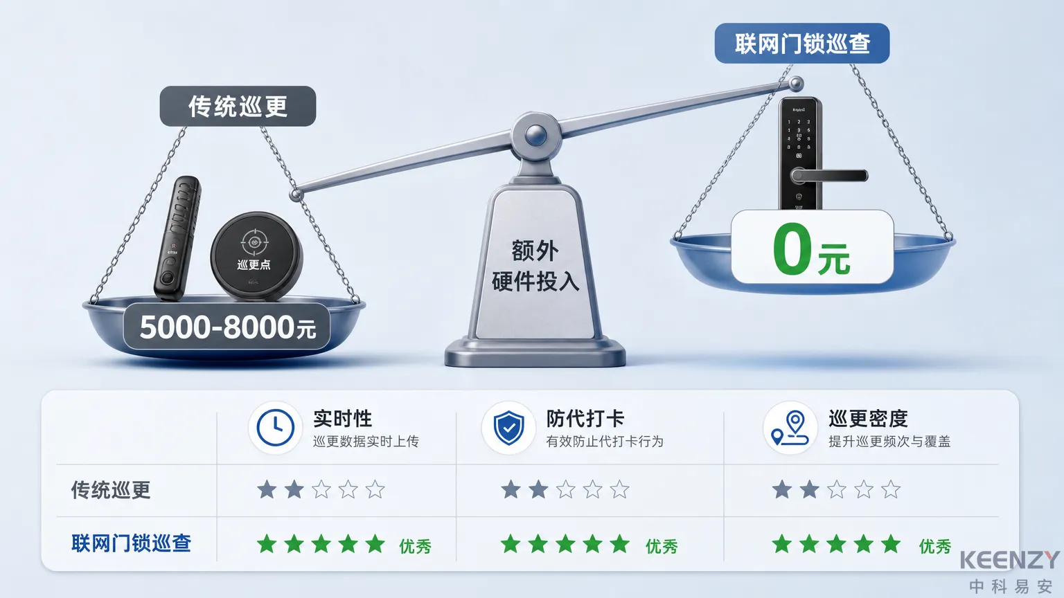 联网门锁巡查与传统巡更的成本效益对比