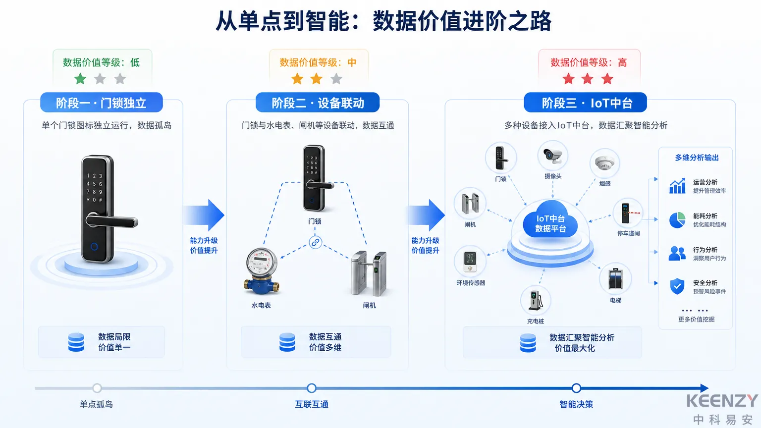 多设备一体化管理从门锁到IoT数据中台的演进