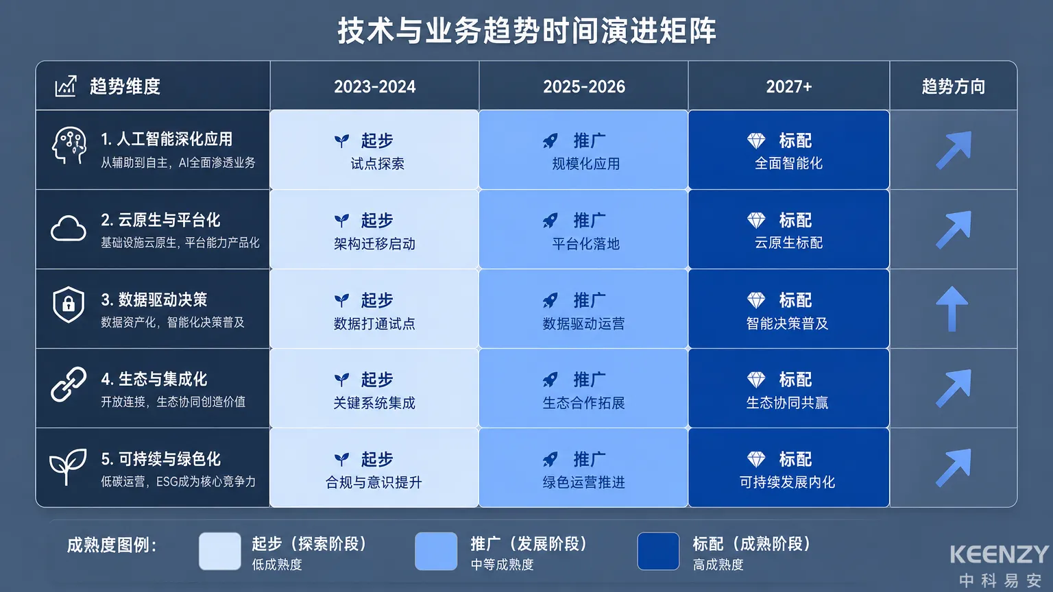 保障房智能化5大趋势时间演进矩阵