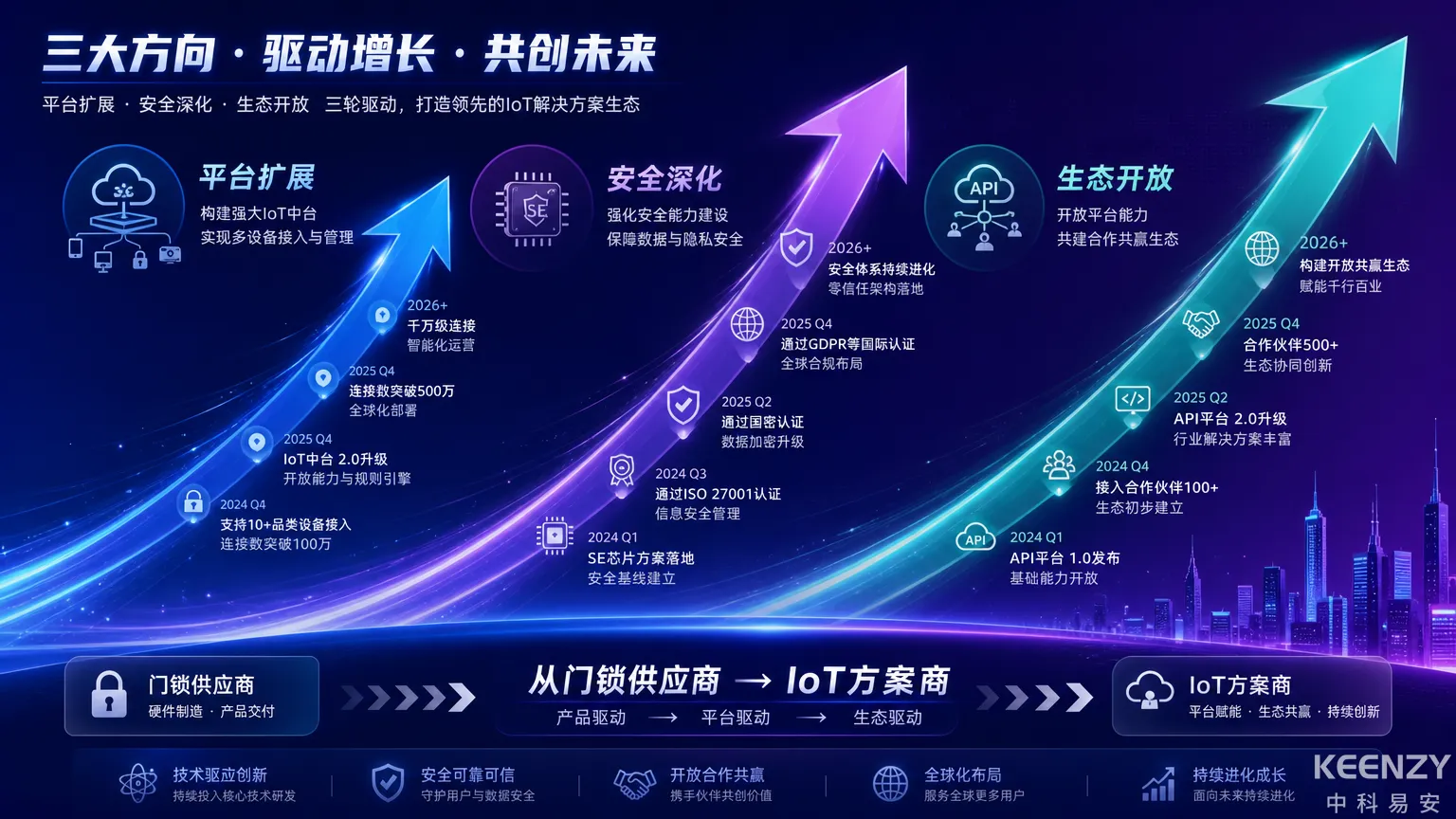 KEENZY保障房智能化三大战略方向