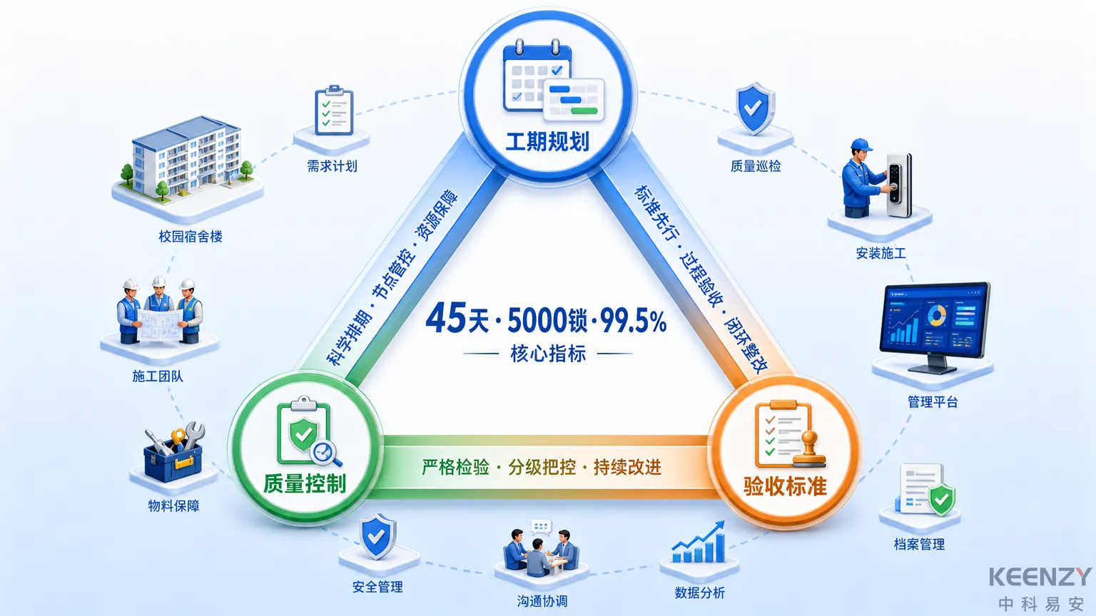 暑期校园联网门锁施工管理三维度框架