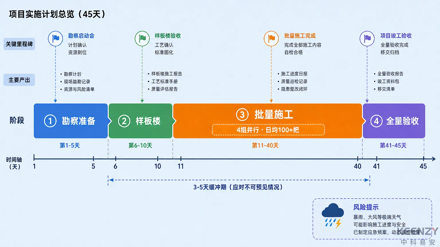 45天工期甘特图与每阶段关键里程碑