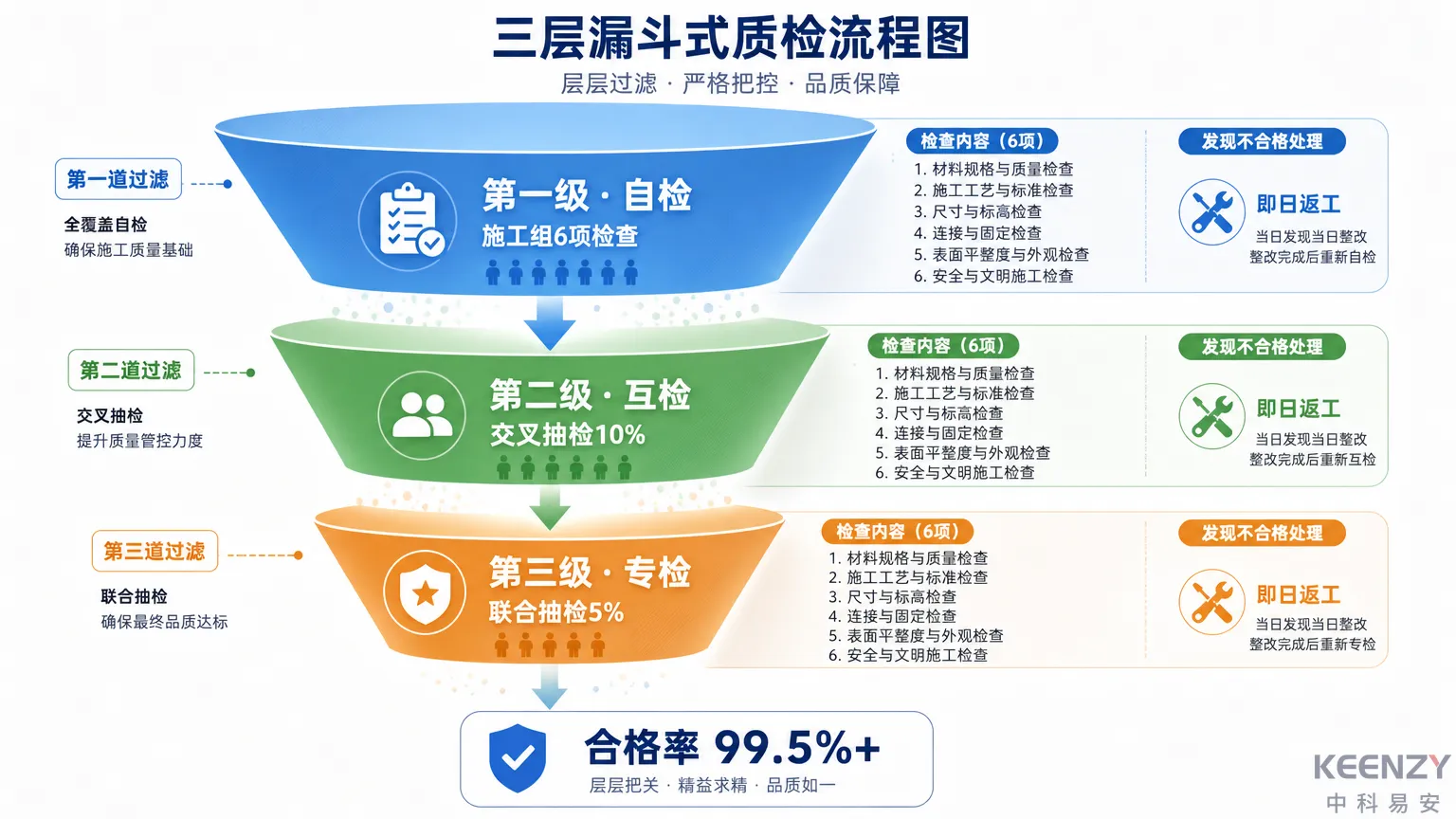 三级质检体系流程与合格率控制机制