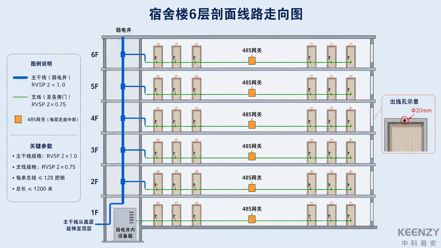 485总线预埋线路走向与关键参数示意图