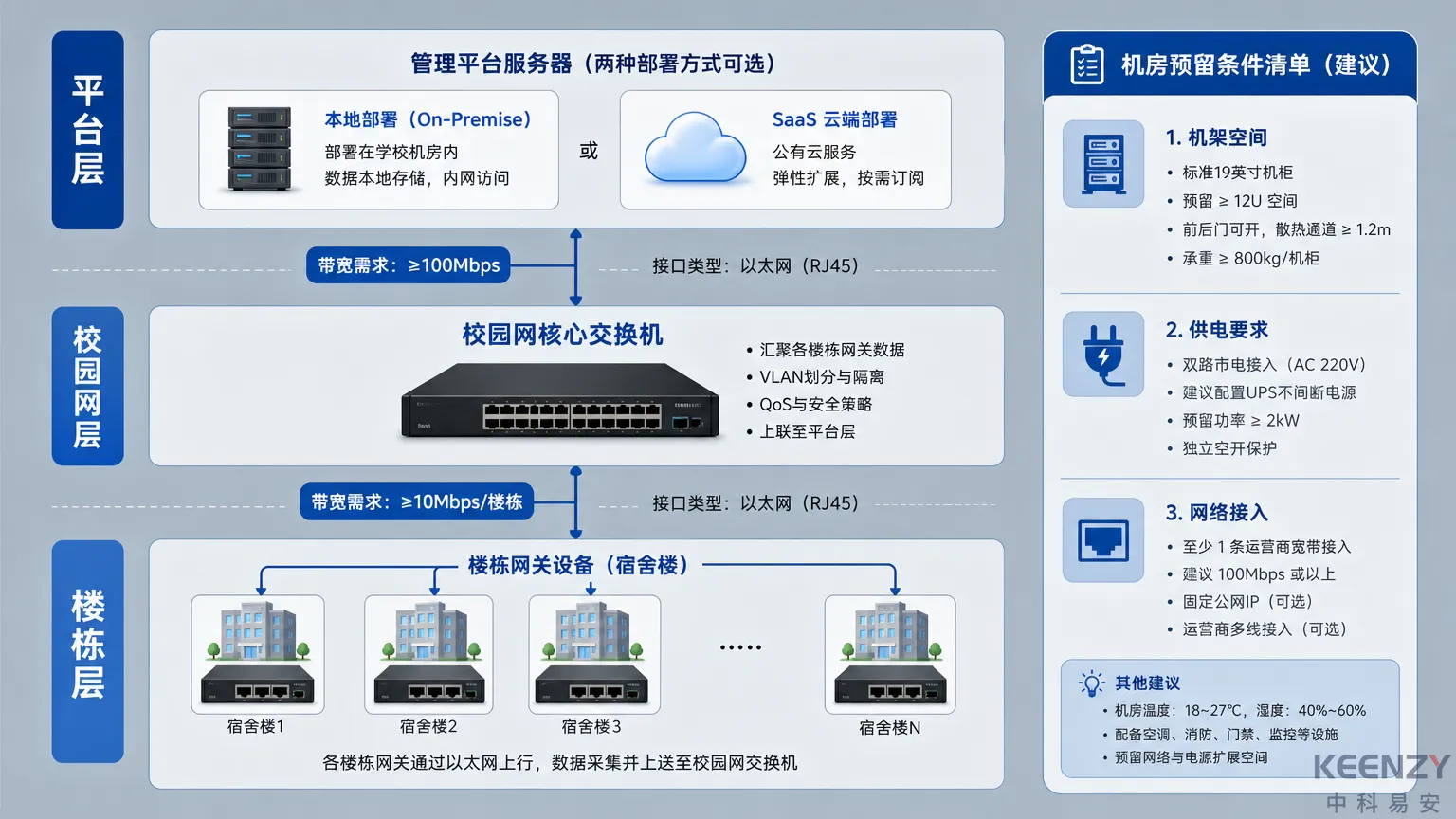 管理平台网络接入与服务器部署预留条件