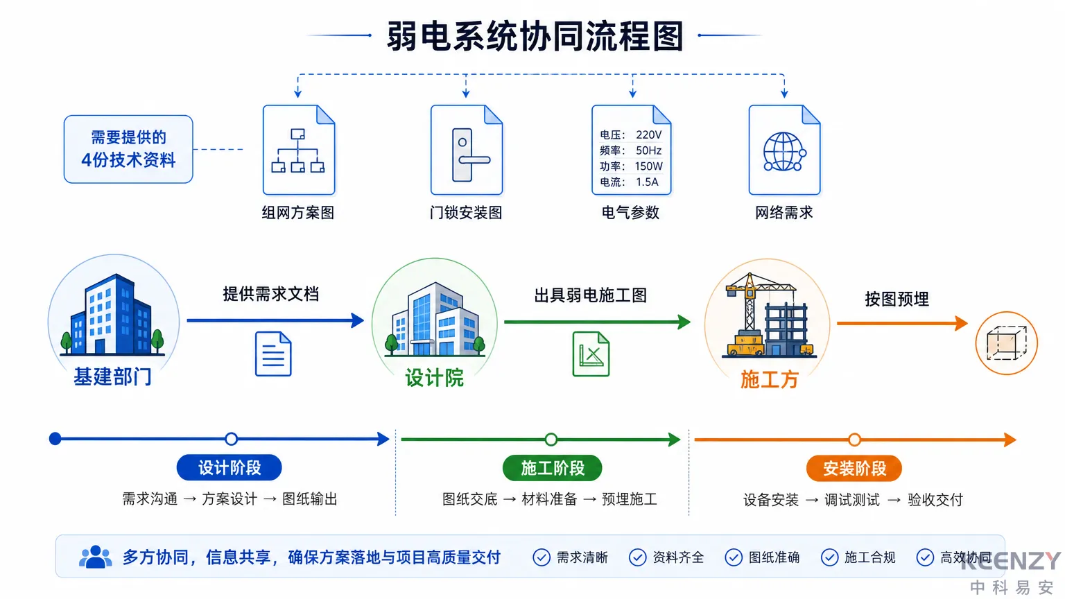 弱电设计阶段门锁预埋资料清单与协同流程