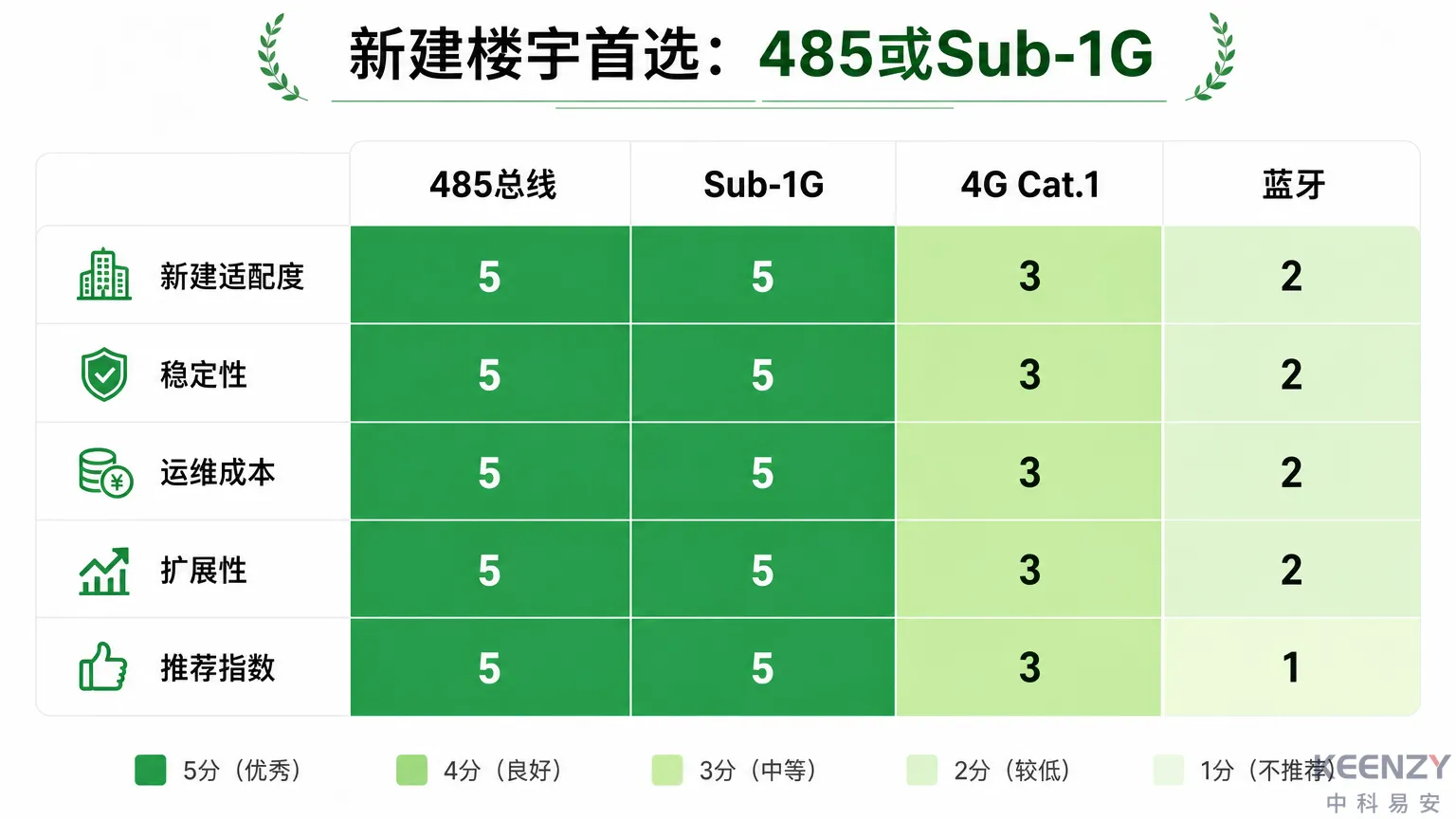 新建楼宇不同组网方案的适配度对比矩阵