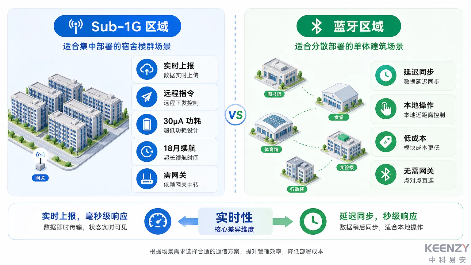 Sub-1G与蓝牙核心技术参数差异对比