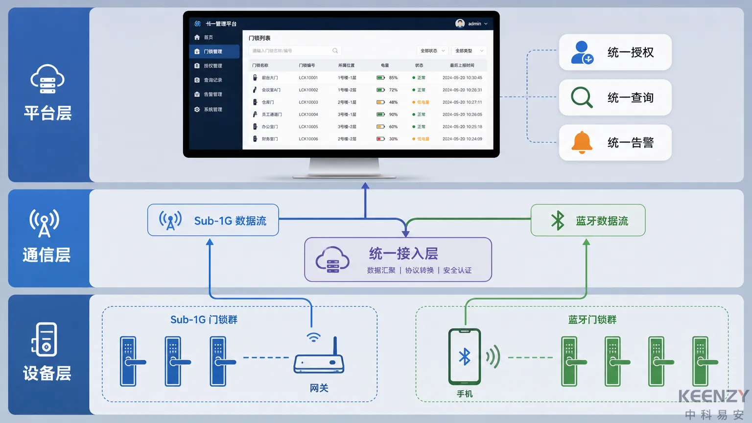 混合组网在管理平台层面的统一管理架构