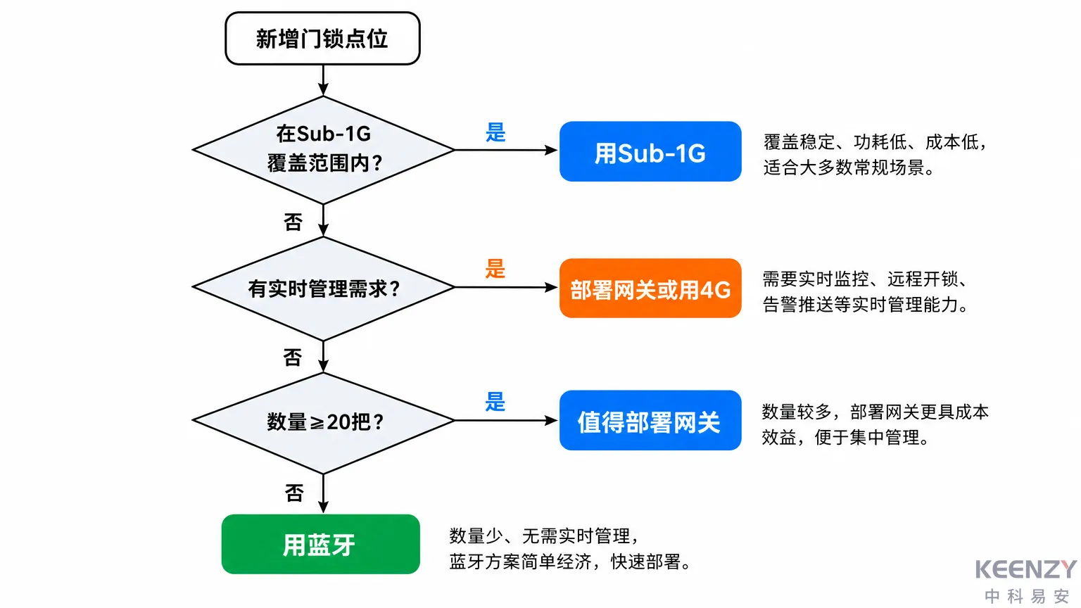 混合组网部署决策树与场景判断流程