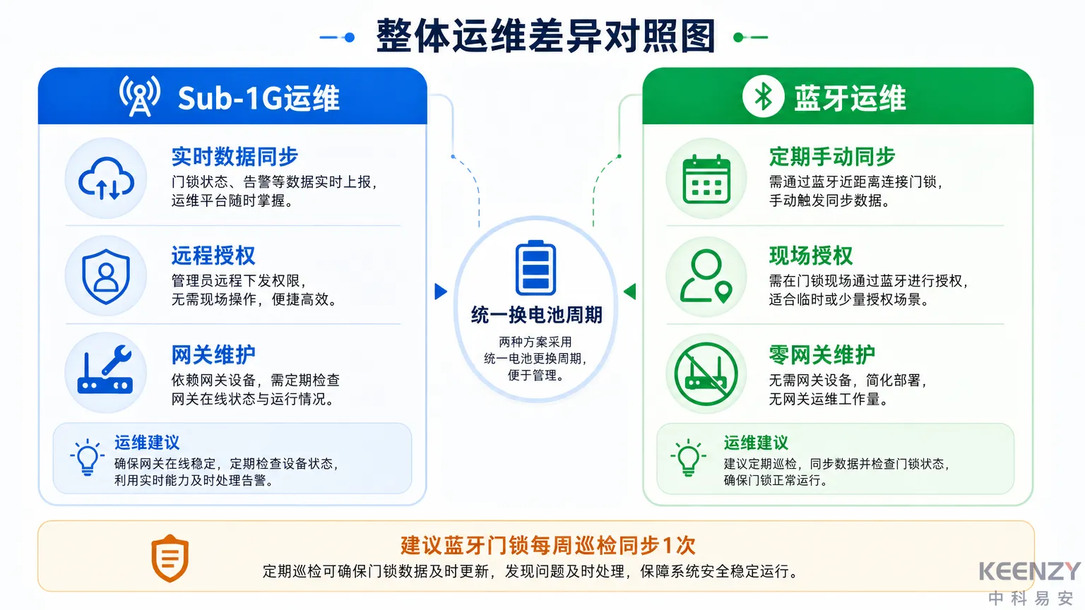 混合组网运维差异与管理建议