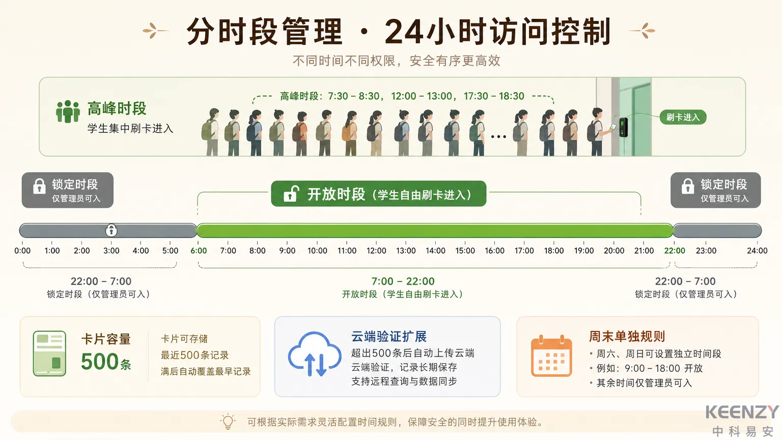 图书馆自习室分时段开放与大容量授权方案