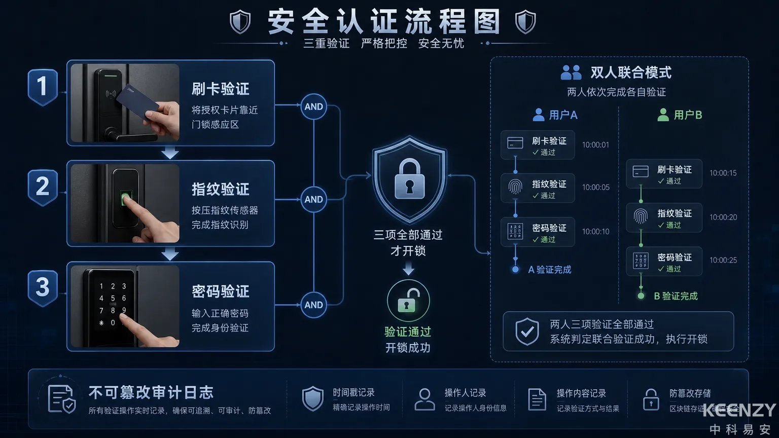 人事档案室三因子验证与双人联合开门方案