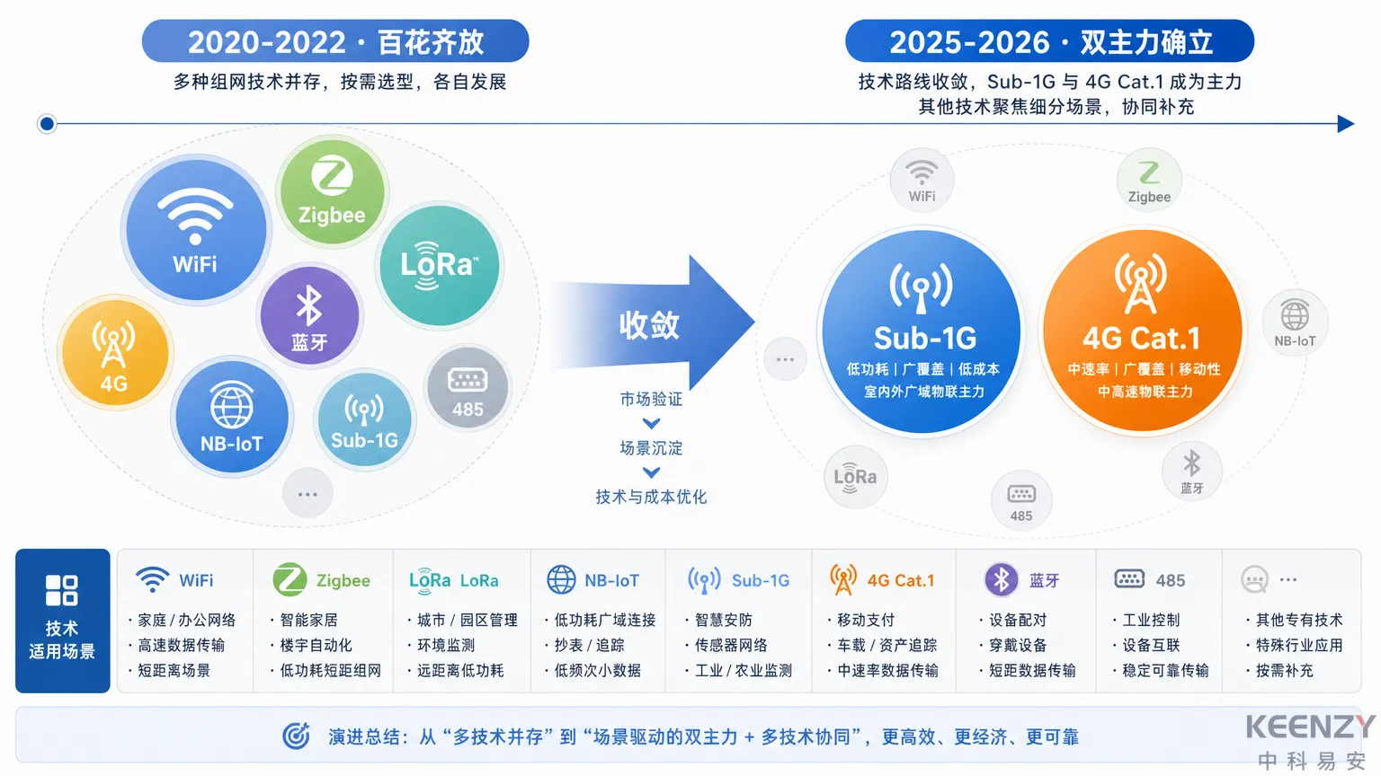 联网门锁组网技术路线演进与双主力格局