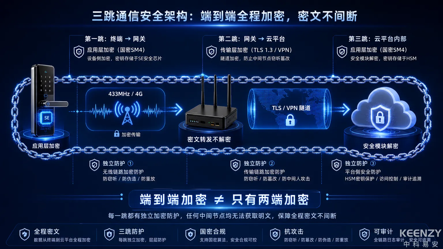 联网门锁通信链路三跳加密保护架构全景
