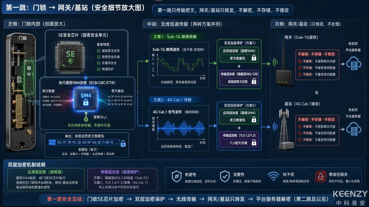 第一跳门锁到网关/基站的双层加密机制