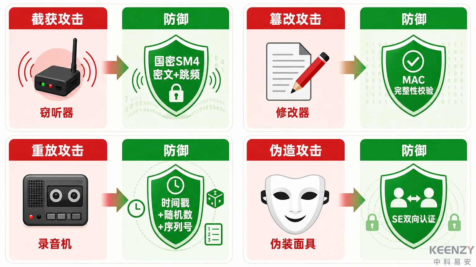 四类攻击场景与KEENZY对应防御机制