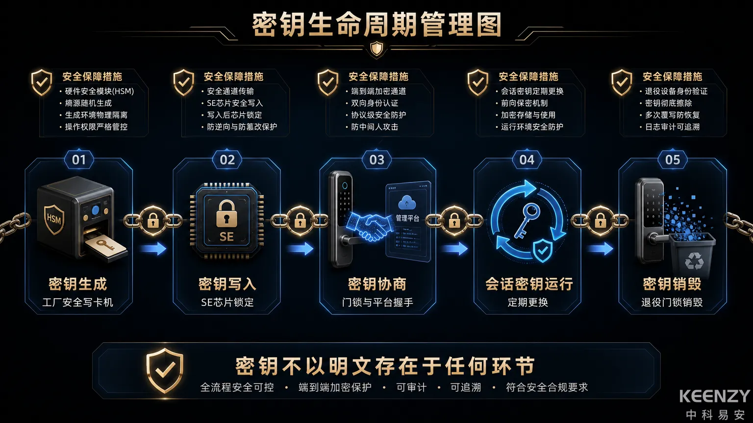 密钥生命周期管理从生成到销毁的全流程