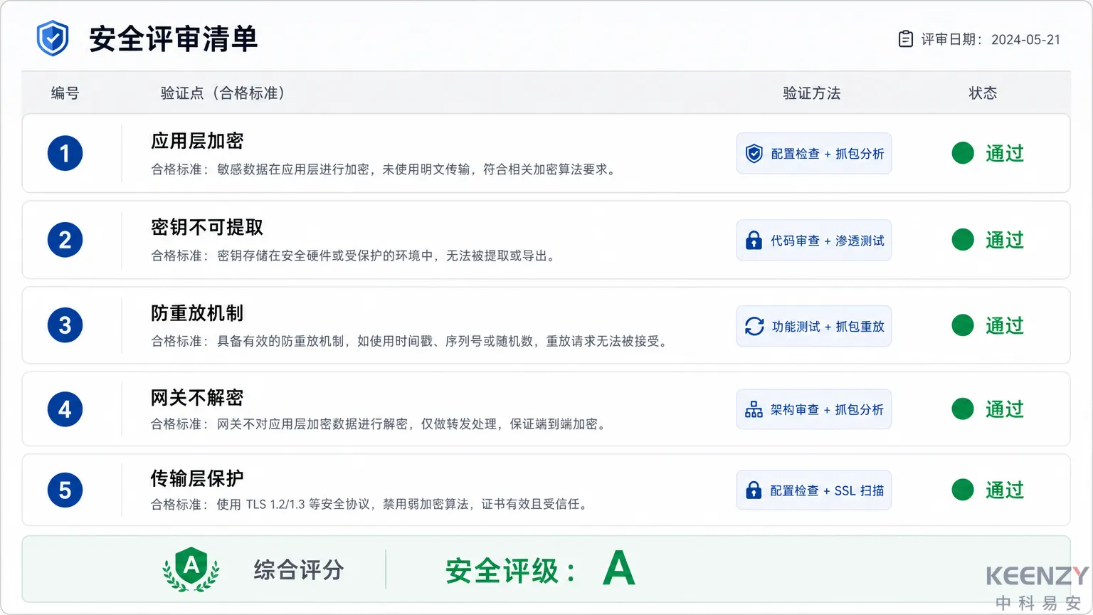 安全评审方联网门锁通信安全验证清单