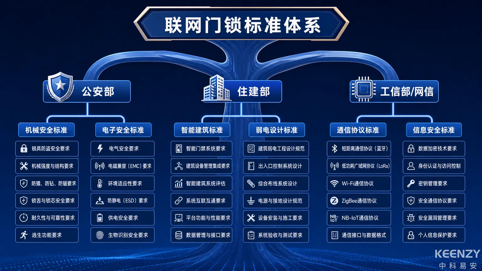 联网门锁行业标准体系三大主管部门分类全景