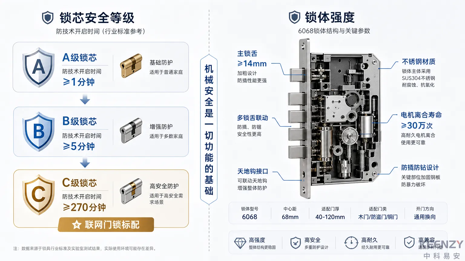 机械安全标准锁芯等级与锁体强度要求