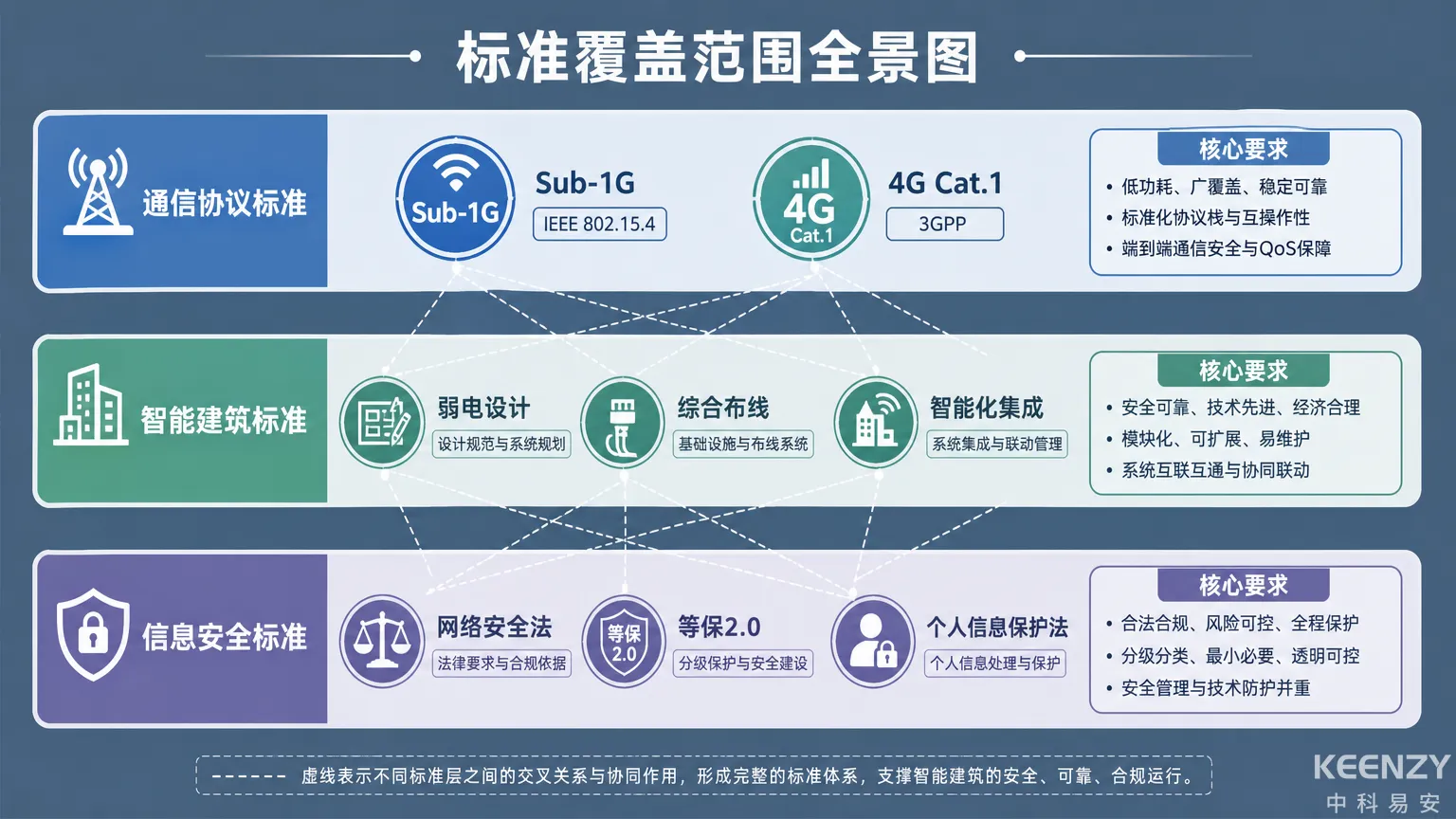 通信协议与智能建筑相关标准覆盖范围