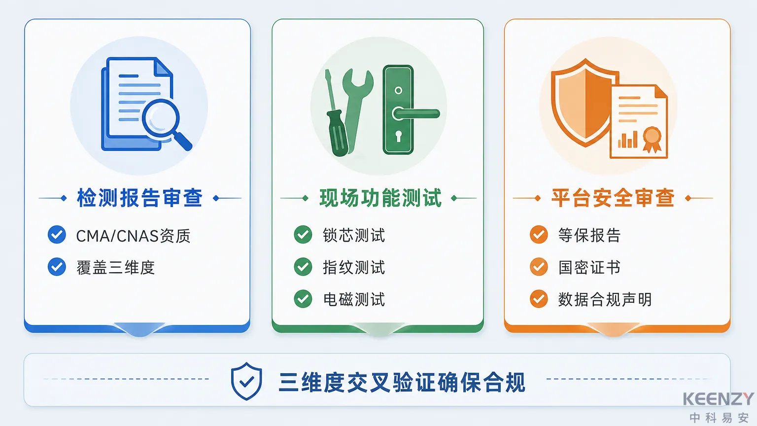 标准合规验证三维度检查方法