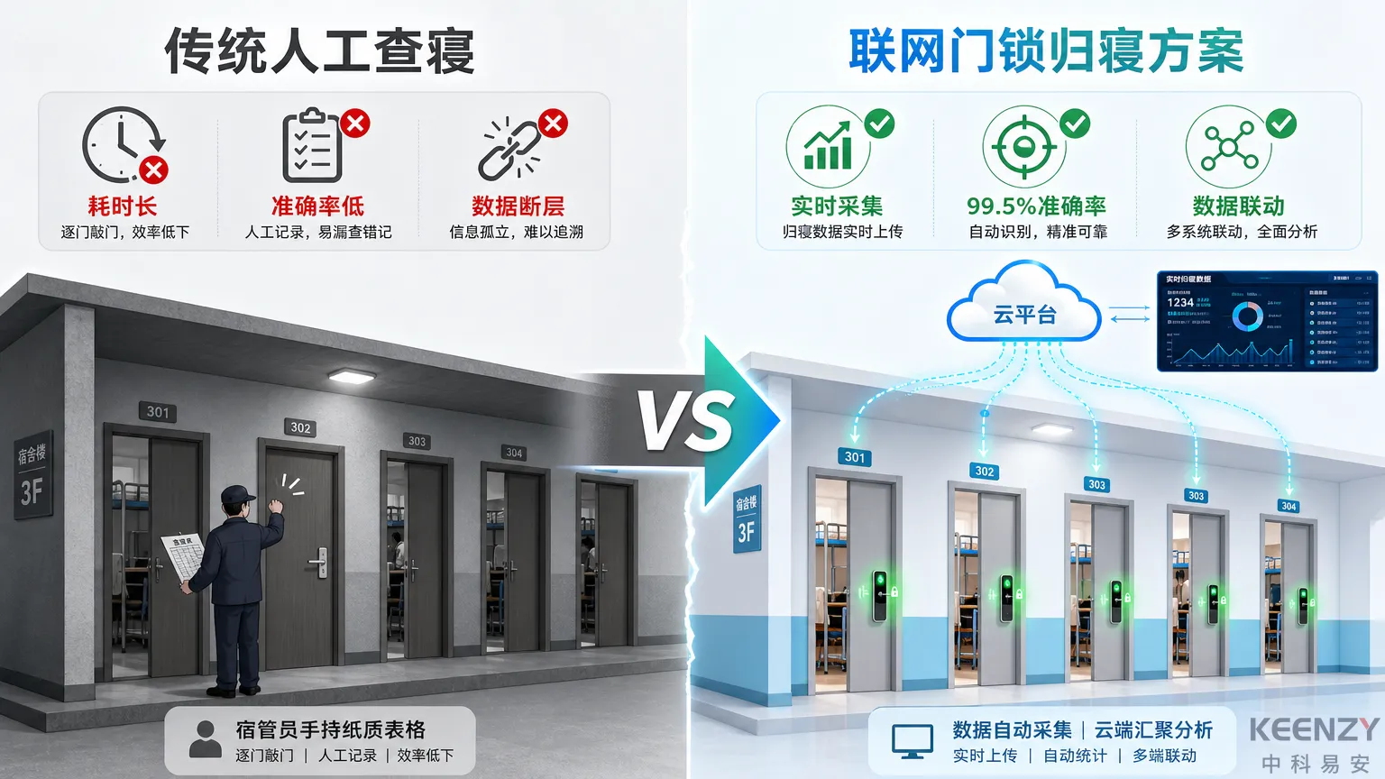 传统查寝模式与联网门锁数据采集对比图