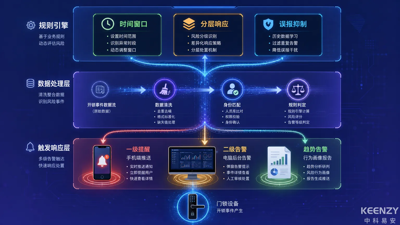 联网门锁晚归预警规则引擎架构图