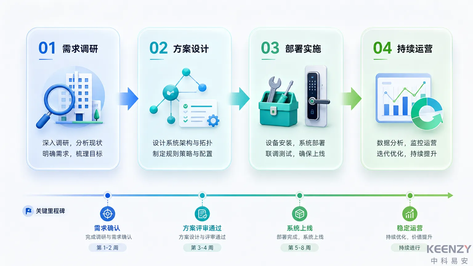 联网门锁归寝管理全生命周期服务保障图