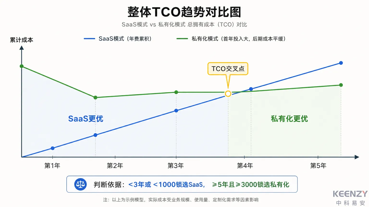 两种部署模式5年TCO趋势对比图