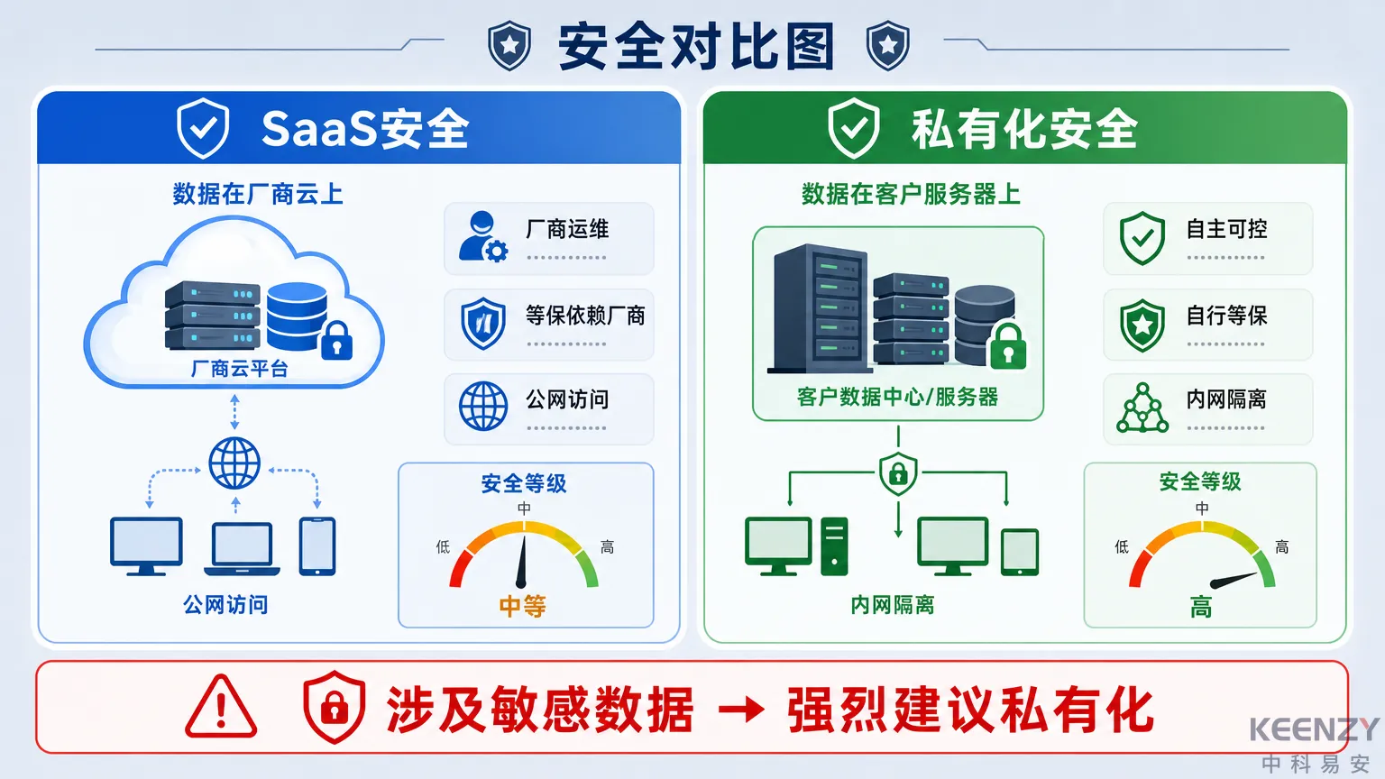 两种模式数据安全与合规能力对比