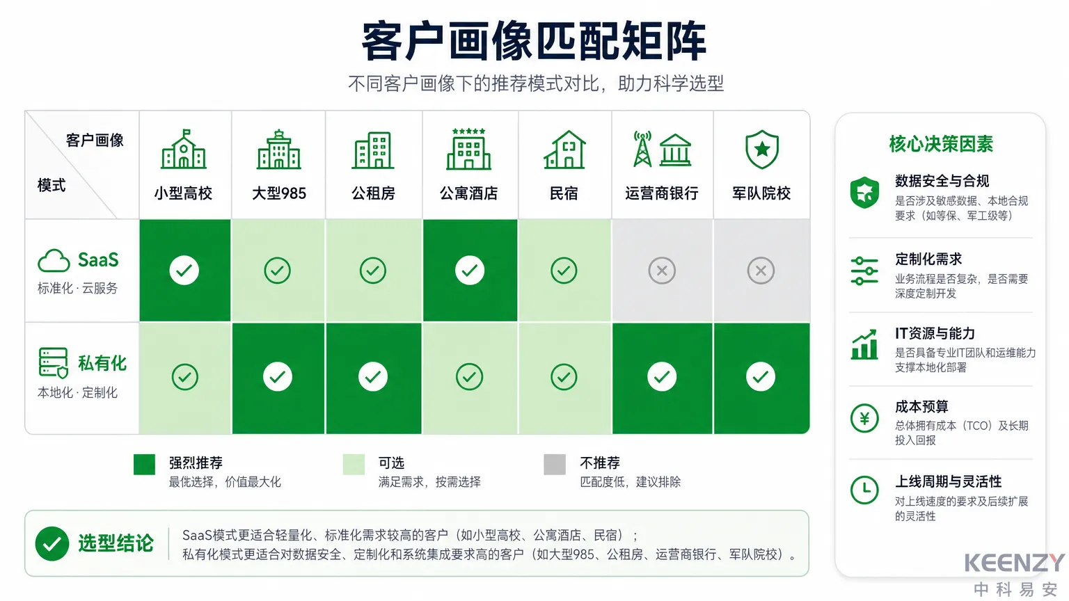 不同客户画像的部署模式推荐矩阵