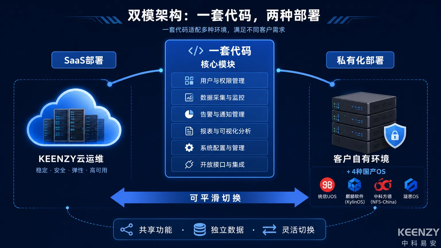 KEENZY一套代码双模部署的技术架构
