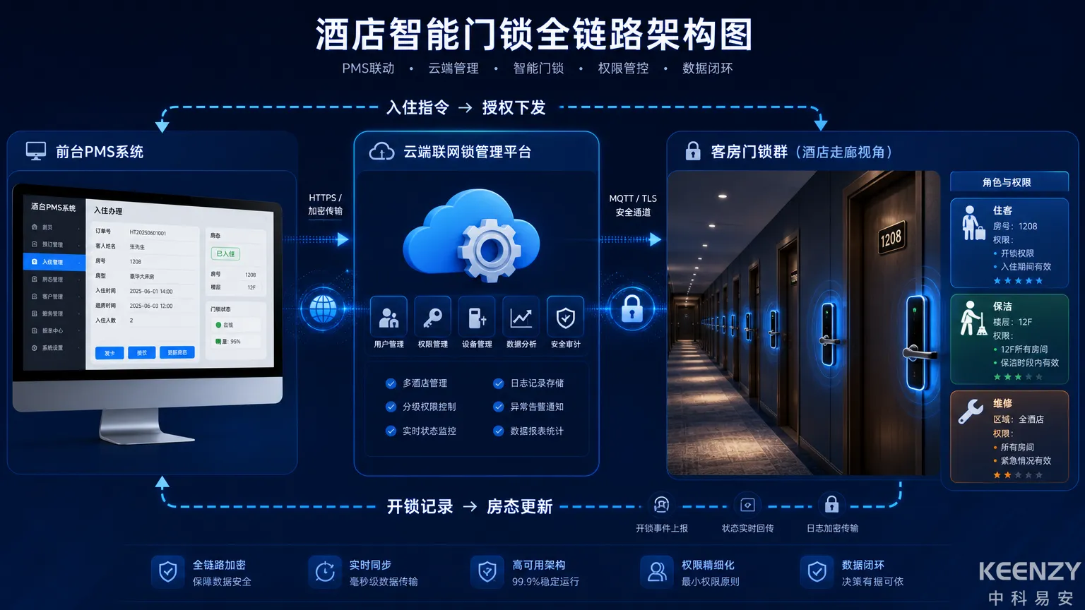 酒店联网门锁从前台到客房的全链路智能化管控架构