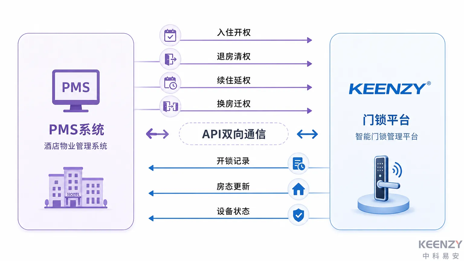 PMS与联网门锁双向数据流的核心联动场景