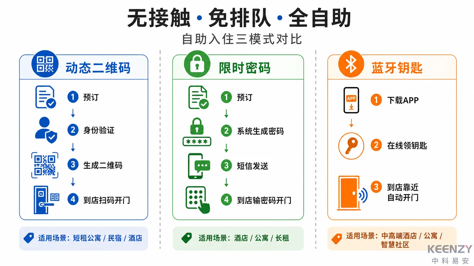 三种自助入住模式的操作流程与适用场景