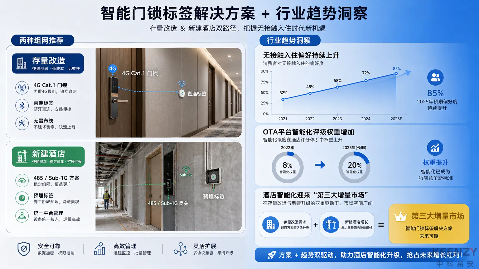 酒店场景组网方案推荐与智能化趋势分析