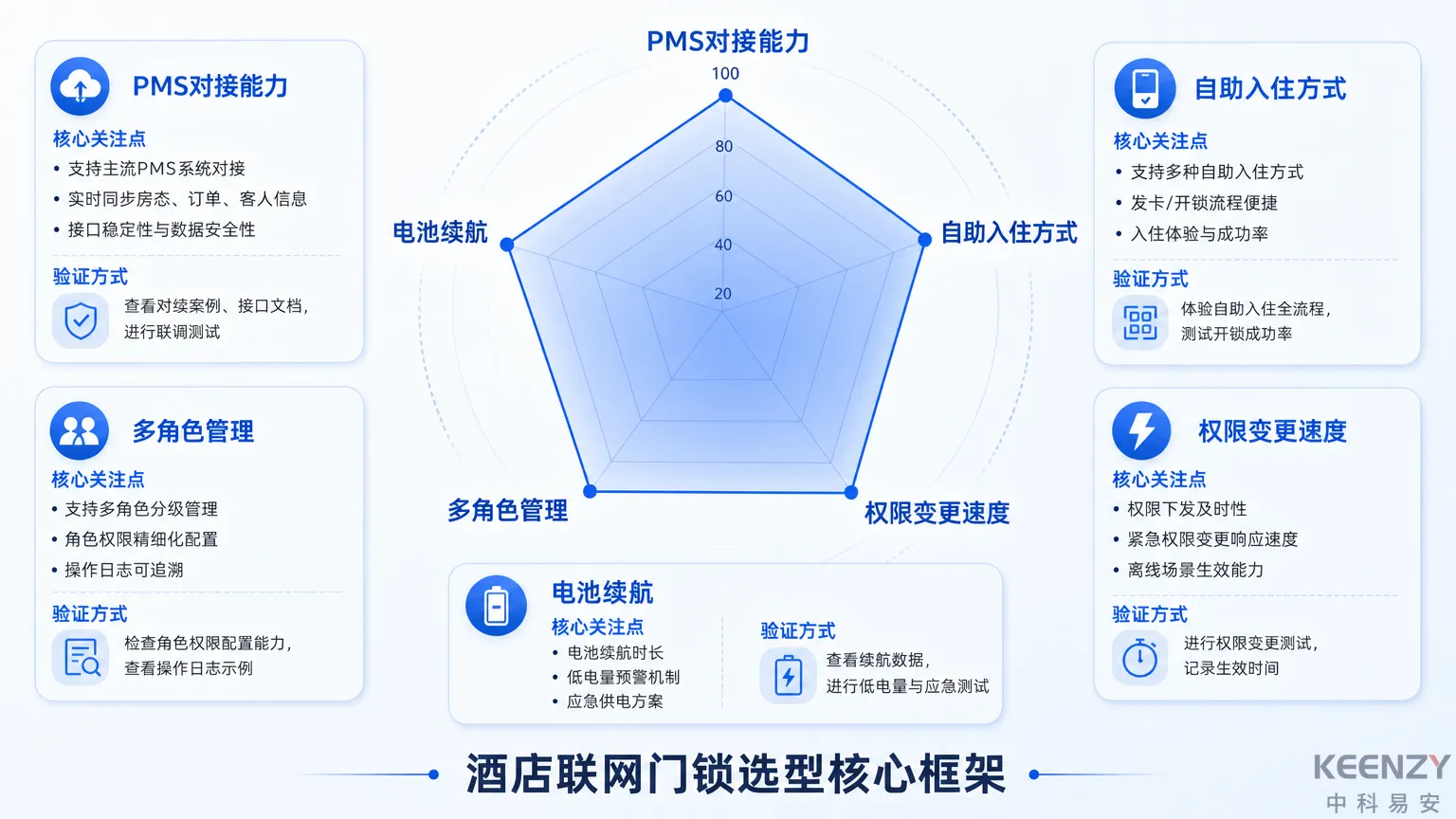 酒店联网门锁选型5个核心评估指标