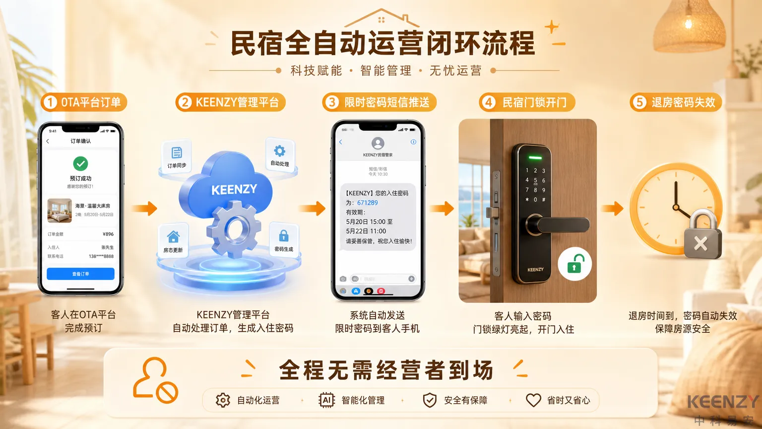 民宿联网门锁OTA平台对接全自动运营流程