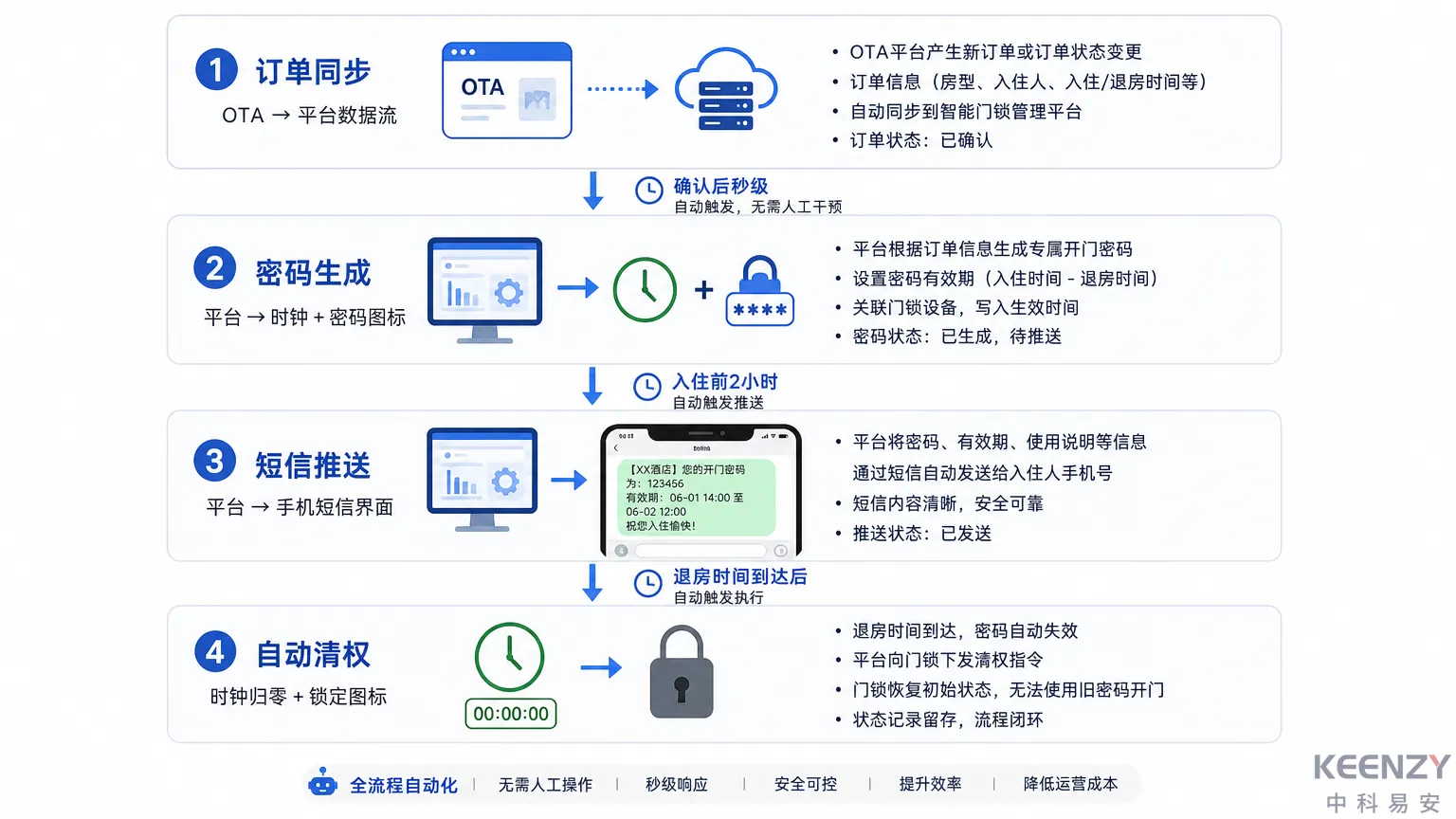 OTA订单到限时密码的4步自动化链路